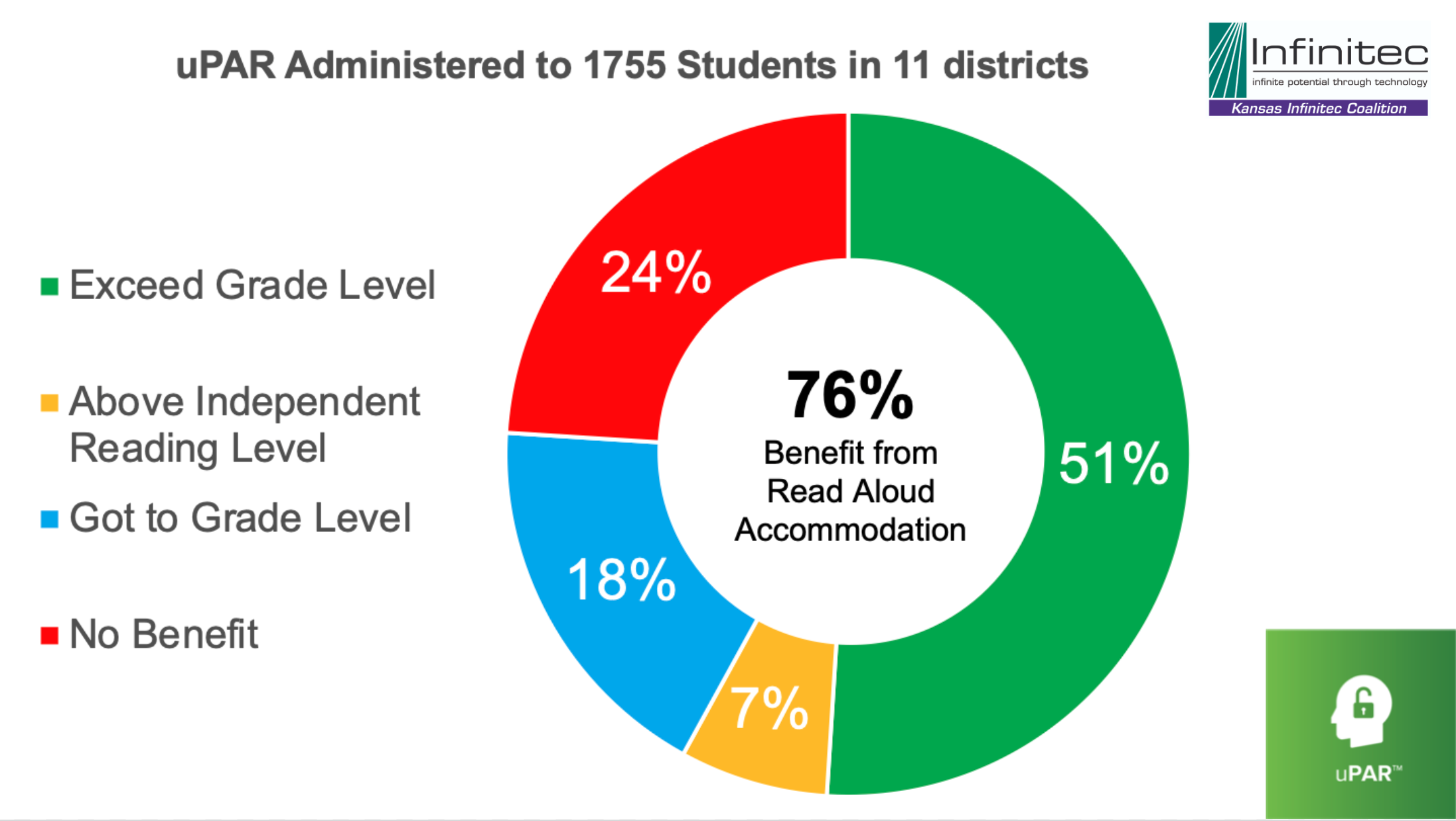 2022-23 Access for All UPAR data 76% of students benefited from read aloud accomodations