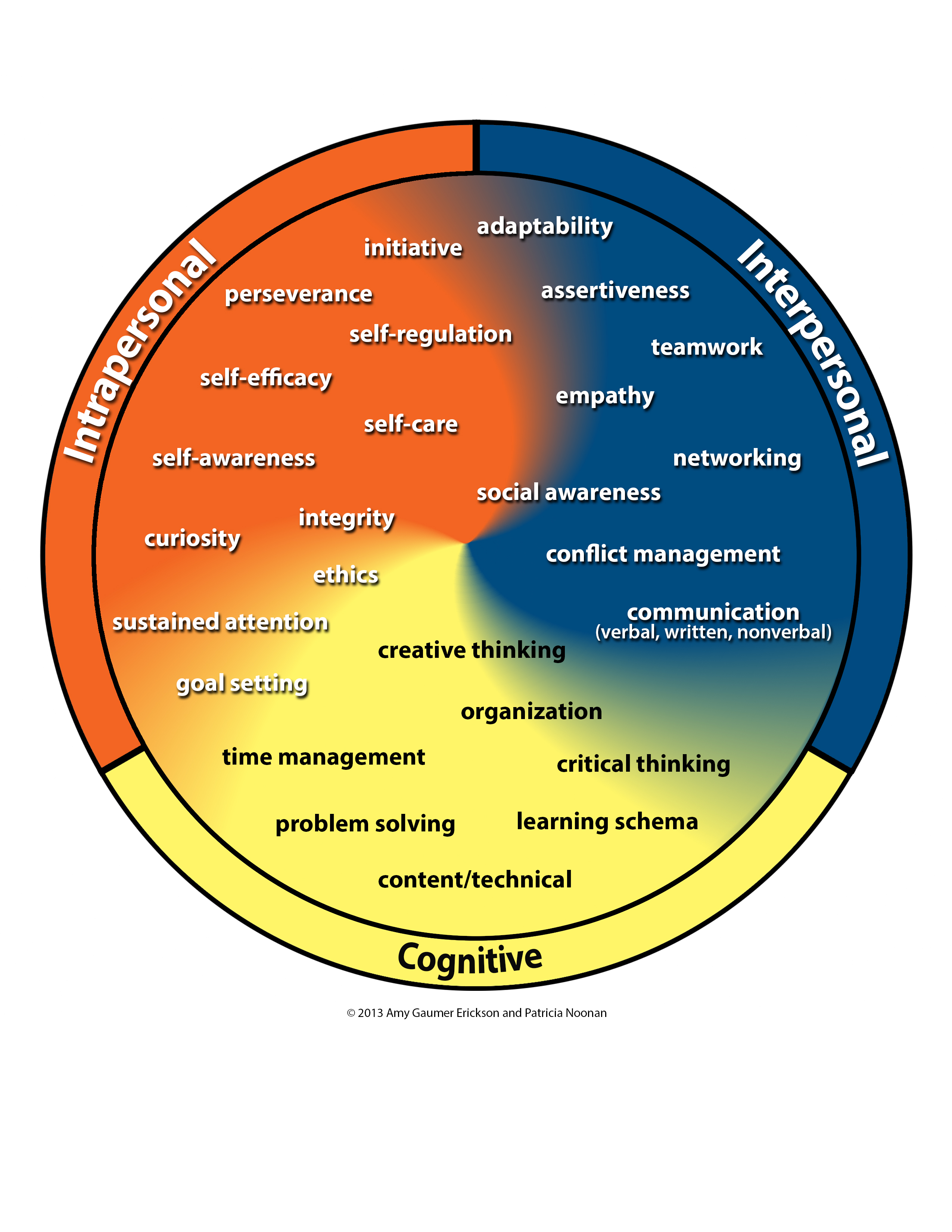 College and Career Competency Wheel