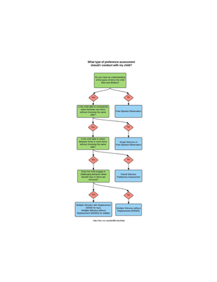 preview image of Preference_Assessment_Decision_Tree_.pdf for Preference Assessment Decision Tree