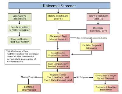preview image of Flowchart.docx.pdf for Universal Screener Flowchart for Mathematics